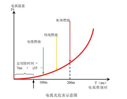 弧光保護(hù)裝置 弧光保護(hù)裝置